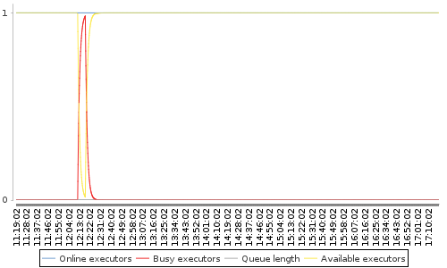 [Load statistics graph]