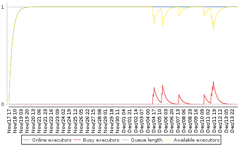 [Load statistics graph]