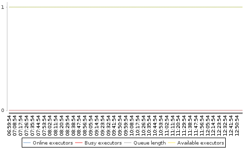 [Load statistics graph]
