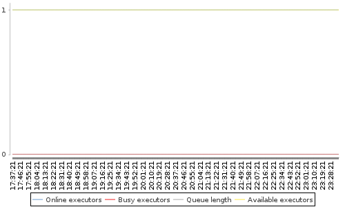 [Load statistics graph]