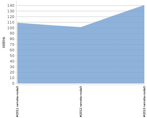 [Build time graph]