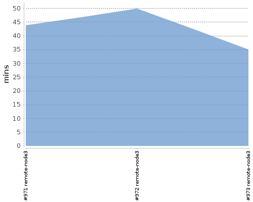 [Build time graph]