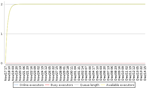 [Load statistics graph]