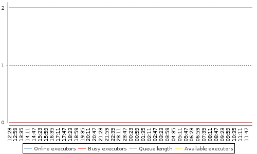 [Load statistics graph]