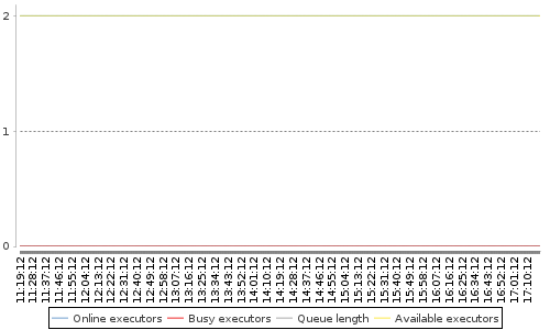 [Load statistics graph]