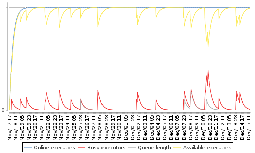 [Load statistics graph]