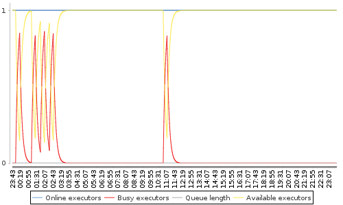 [Load statistics graph]