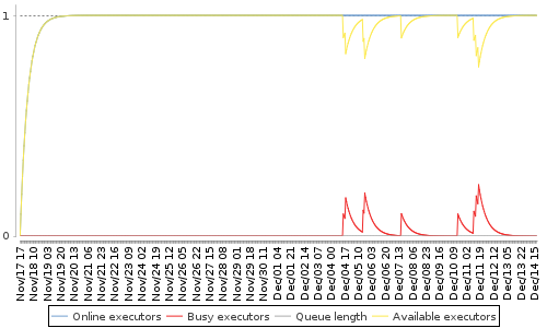 [Load statistics graph]