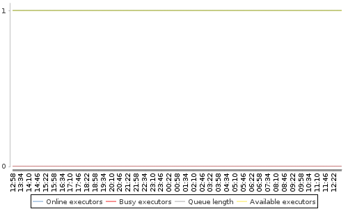 [Load statistics graph]