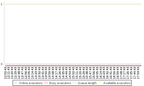 [Load statistics graph]