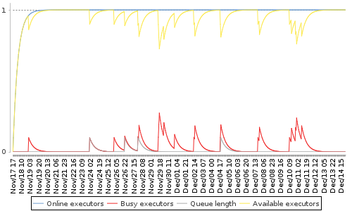 [Load statistics graph]