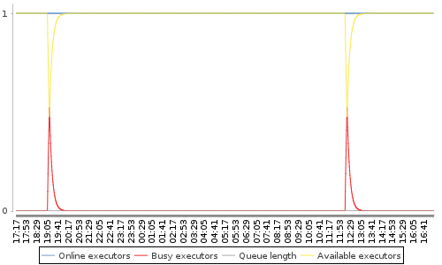 [Load statistics graph]