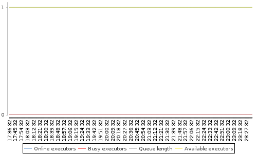 [Load statistics graph]
