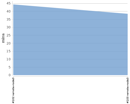 [Build time graph]