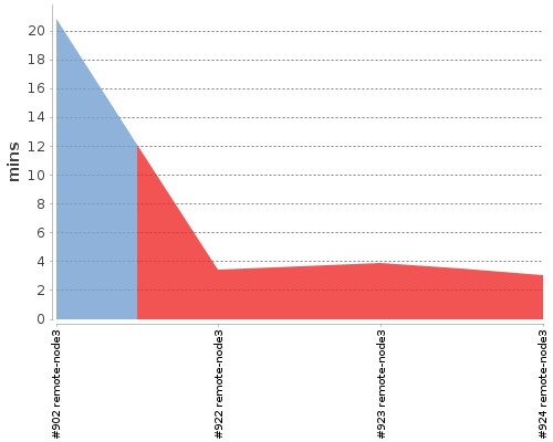 [Build time graph]