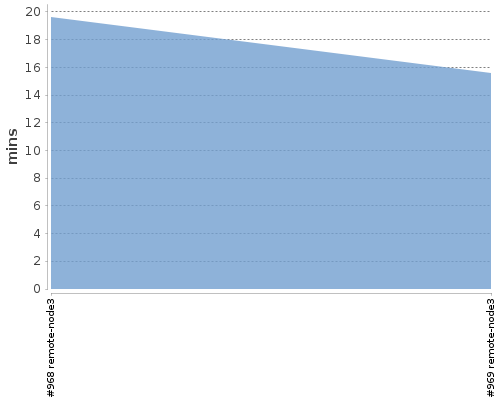 [Build time graph]