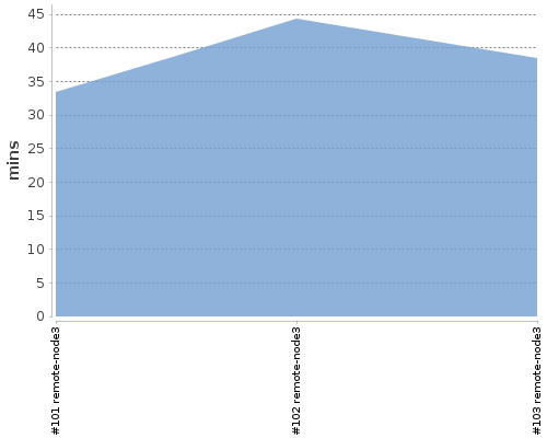 [Build time graph]