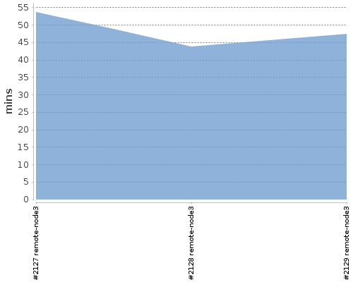 [Build time graph]