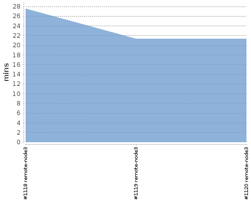 [Build time graph]