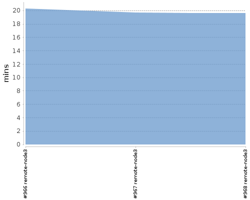 [Build time graph]