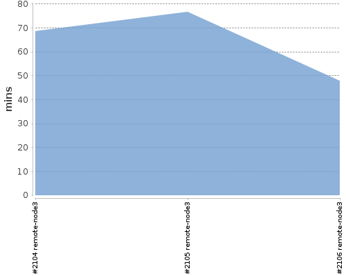 [Build time graph]