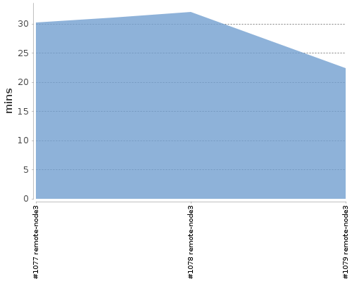 [Build time graph]