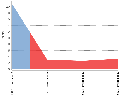 [Build time graph]