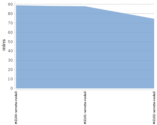 [Build time graph]