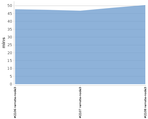 [Build time graph]