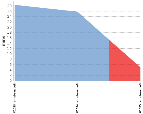 [Build time graph]