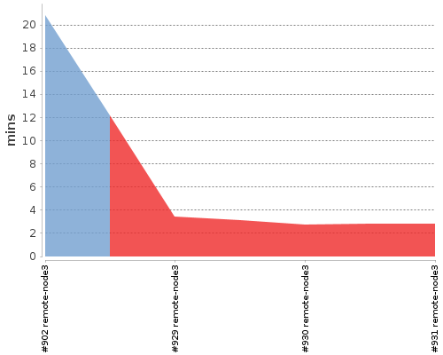 [Build time graph]