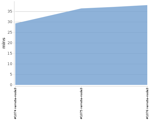 [Build time graph]