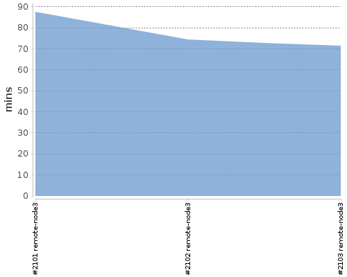 [Build time graph]