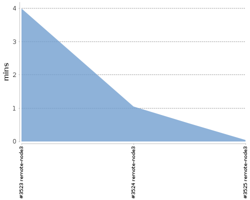 [Build time graph]