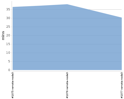 [Build time graph]