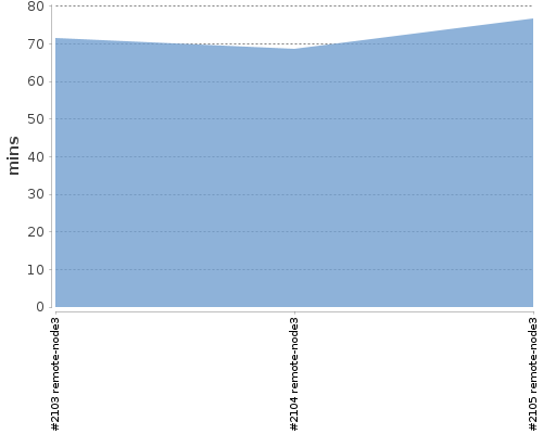 [Build time graph]