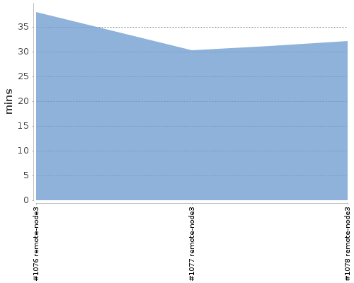 [Build time graph]