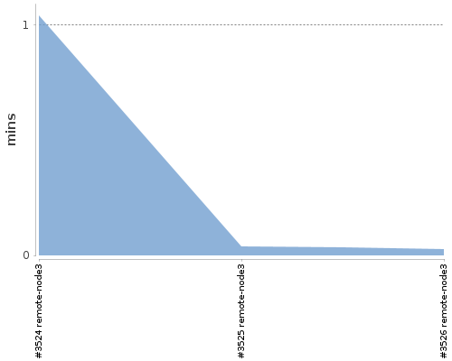 [Build time graph]