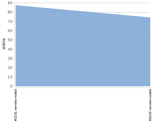 [Build time graph]