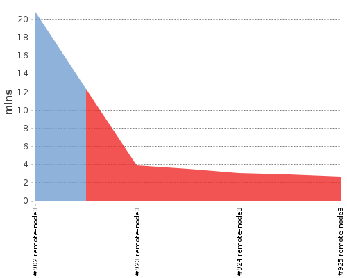 [Build time graph]