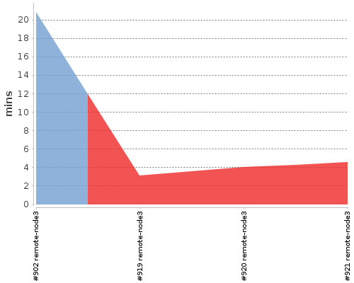 [Build time graph]