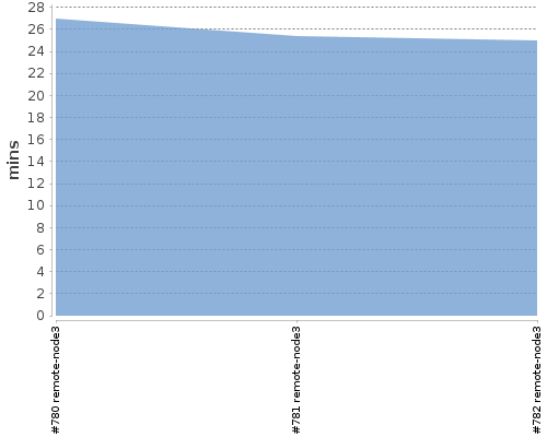 [Build time graph]